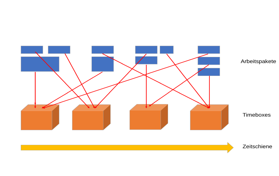 Bild 1: Beim Timeboxing im Projekten verteilt man Aufgaben aus Arbeitspaketen auf Timeboxen. Hier wird in der ersten Timebox beispielsweise jeweils eine Aufgabe aus dem ersten, zweiten und dem vierten Arbeitspaket erledigt.