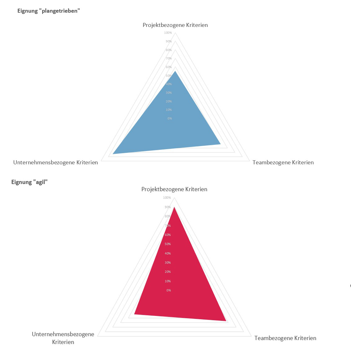 Die Netzdiagramme zeigen, für welche Bereiche eines Projektes eine klassische oder agile Vorgehensweise geeignet ist