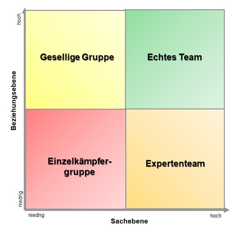 Typen von Teams