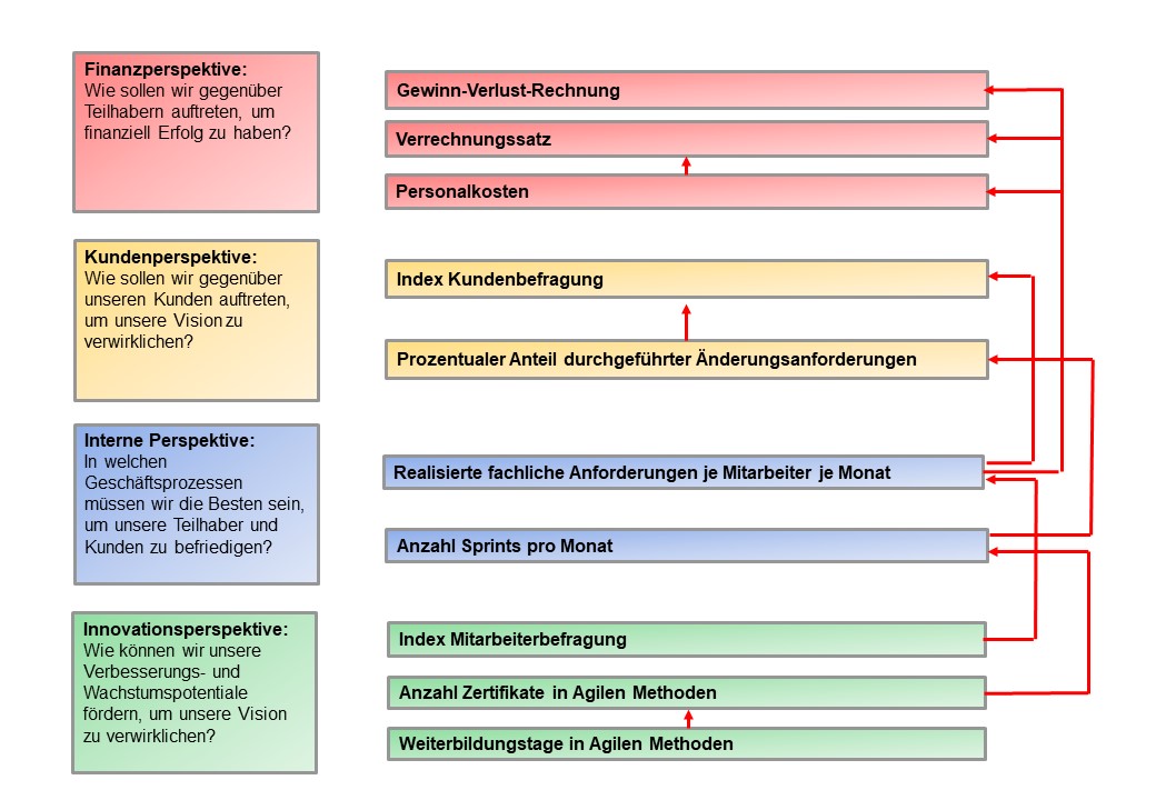 Ursache- Wirkungsbeziehungen der Kennzahlen
