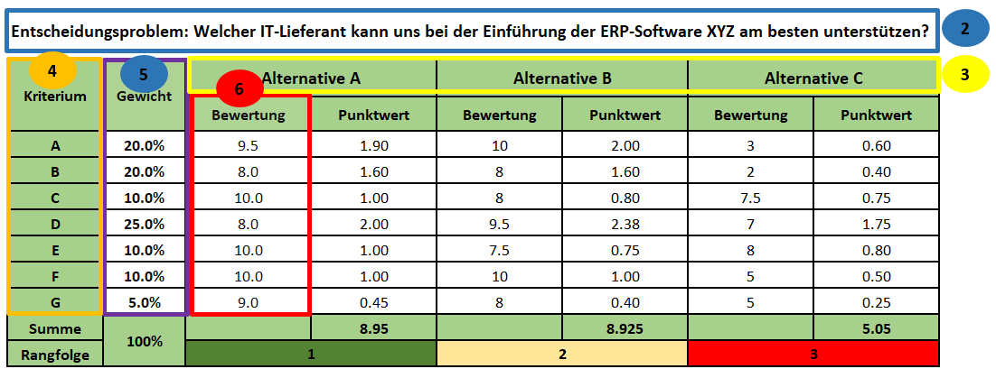 Beim Vergleich der Bewertungen wird deutlich, dass die Vorteilhaftigkeit von A nach C abnimmt