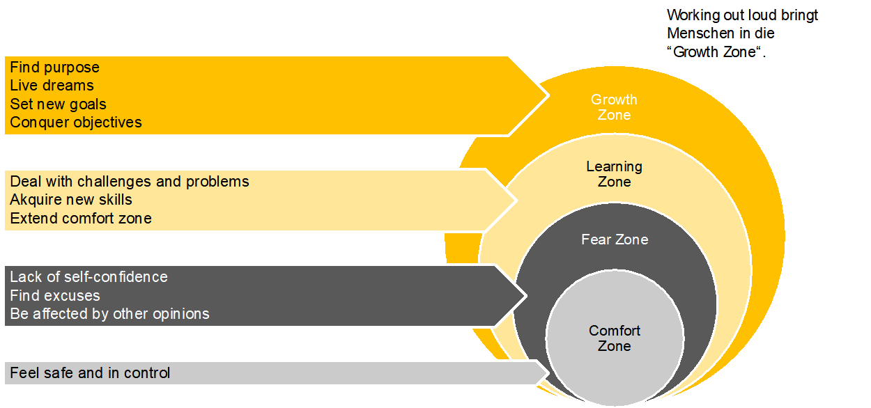 Working out loud bringt Menschen dazu, sich aus der Komfortzone und in die Growth Zone zu begeben