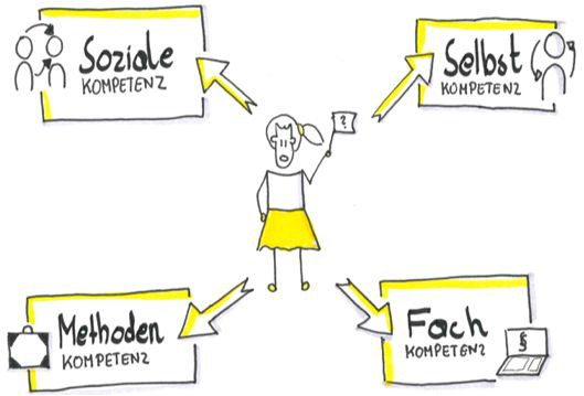 Die vier Kompetenzen im Überblick