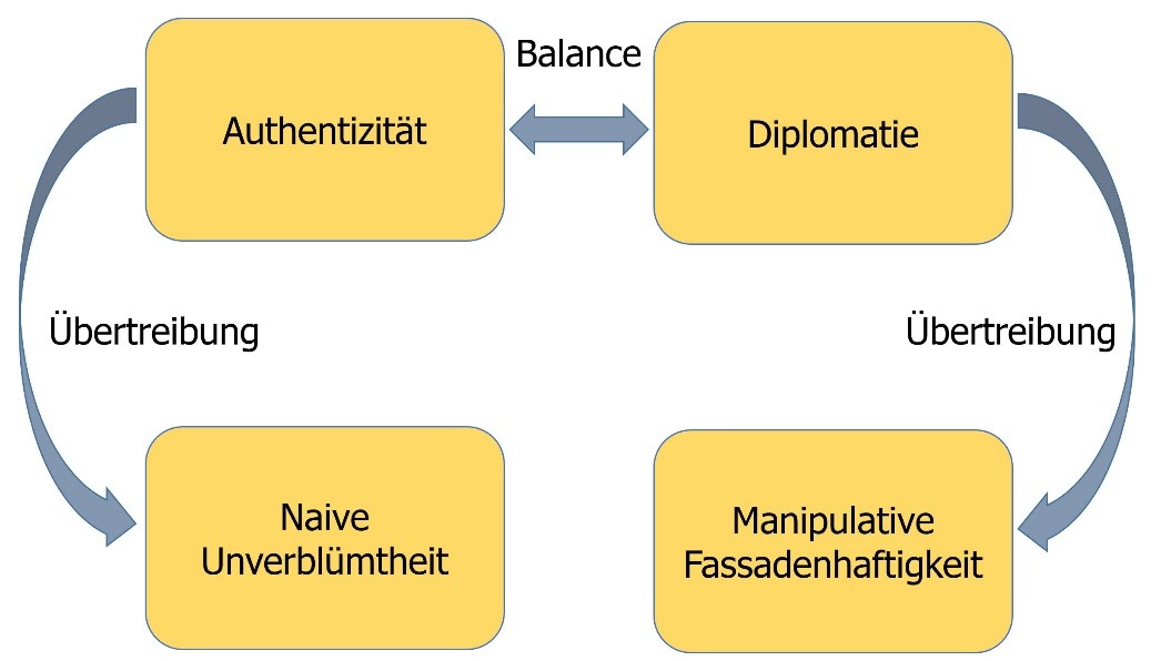 Werte- und Entwicklungsquadrat am Beispiel Naive Unverblümtheit