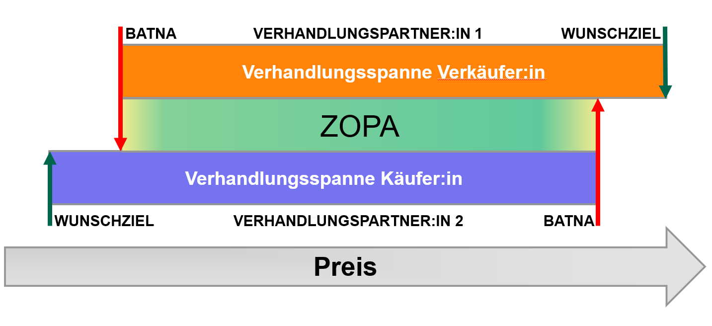 Bild 1 zeigt eine Grafik mit vier Balken. Der oberste Balken zeigt die möglichste Preisspanne des Verküfers bzw. der Verkäuferin. An der Linken Seite der Verkäufer-Preisspanne befindet sich die BATNA, die unterste Preisgrenze des Verkäufers. Am rechten Ende befindet sich das Wunschtiel des Verkäufers. Der untere Balken stellt die Preisspanne des Käufers dar. Sein Wunschziel ist am linken Ende des Balkens und steht für einen niedrigen Preis. Am rechten Ende der Käufer-Preisspanne liegt die BATNA des Käufers, seine höchstgrenze. Zwischen den beiden BATNAS spannt sich die ZOPA auf (Erläuterung siehe Text).