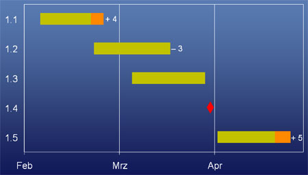 Balkenplan mit fünf Vorgängen von Februar bis April, teils mit Verzögerungen und Meilenstein.