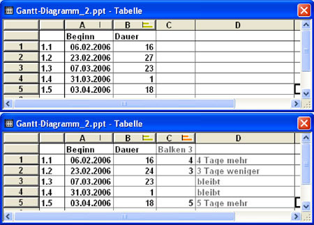 Zwei Tabellen mit Startdaten, Dauern und Abweichungen von fünf Vorgängen im Gantt-Diagramm.