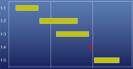 Gantt-Diagramm mit fünf Vorgängen und einem roten Meilenstein bei Vorgang 1.4.