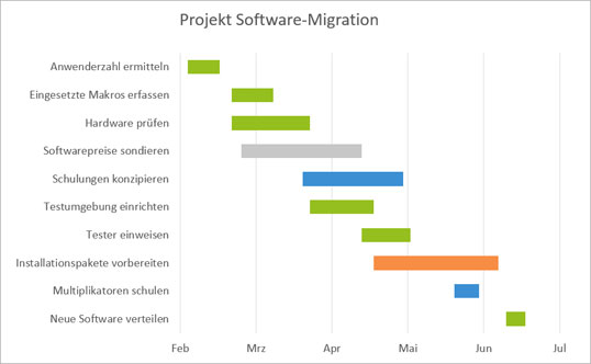 Gantt-Diagramm mit Abfolge der einzelnen Arbeitspaketen