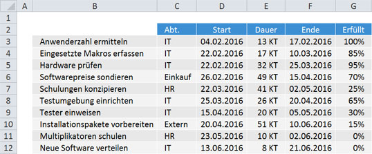 Start und Dauer der einzelnen Arbeitspakete