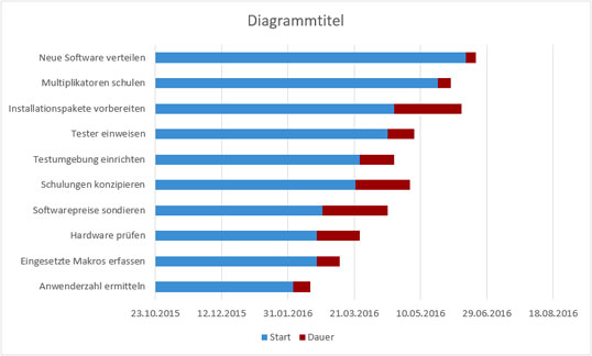 Rohversion des gestapelten Balkendiagramms