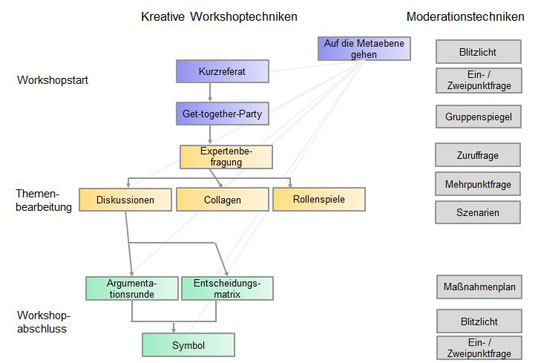 Bild 2: Kombinationsmöglichkeiten von klassischen Moderationstechniken und kreativen Workshop-Techniken.
