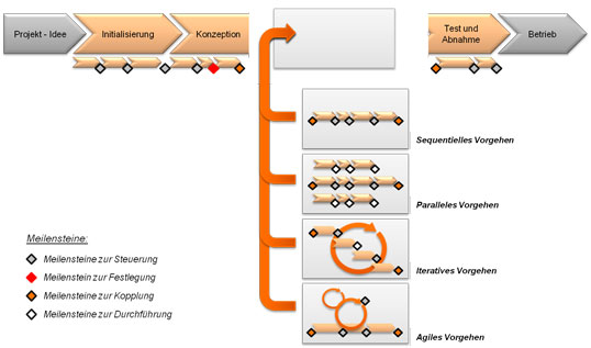 Bild 1: Grundprinzip eines hybriden Vorgehensmodells (vgl. Hilmer, Projekt Magazin 08/2013).