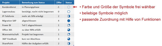 mehr Möglichkeiten als die Funktion Bedingte Formatierung