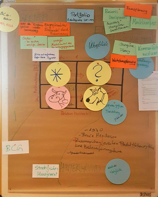 Bild 1 zeigt einen Ausschnitt aus einer Pinnwand, auf der eine Flipchartseite mit Notizen und beschriebenen Moderationskarten zu sehen ist.
Auf dem Chart hat sich ein:e Seminarteilnehmer:in das Thema BCG-Matrix mit Cash-Cow, Poor Dog, Stars und Question Marks erarbeitet.
</p>