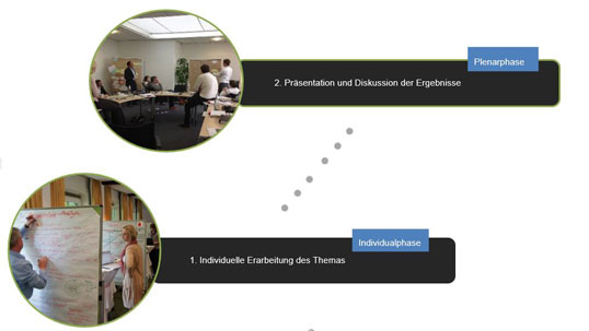 Zweiteilige Infografik mit zwei Fotos in Kreisen. Unten: 1. Individuelle Erarbeitung des Themas, markiert mit Individualphase. Oben: 2. Präsentation und Diskussion der Ergebnisse, markiert mit Plenarphase. Verbunden durch graue Punkte.