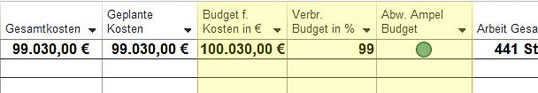 Budget festlegen und per Ampelsymbol den Verbrauch im Blick behalten