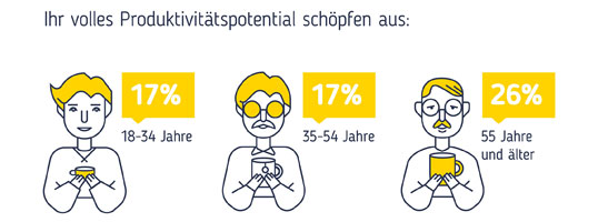 Produktivitätspotential