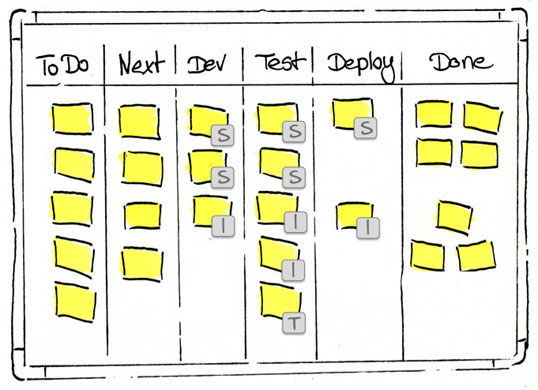 Kanban-Board mit Avataren