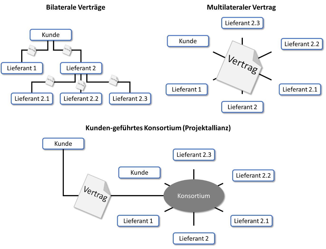 Bilaterale Verträge, multilateraler Vertrag und vom Kunden geführtes Konsortium