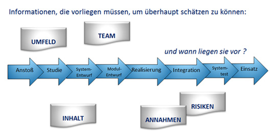 Informationen für Aufwandsschätzung in Projekten