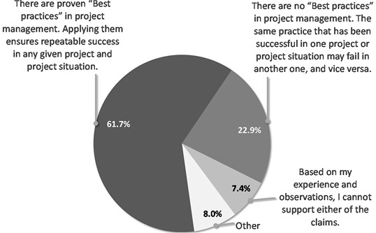 Gibt es Best Practices im Projektmanagement?