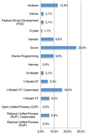 Vorgehensmodelle in der Softwareentwicklung 2013