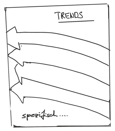 Bild 3: Projekte bewirken Veränderungen und sind deshalb meist von Trends abhängig