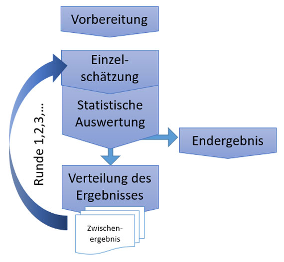 Bild 1: Ablaufprinzip der Delphi-Methode