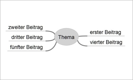 Mind Map Thema