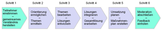 Bild 2: Prozessschritte einer Arbeitsgruppenmoderation