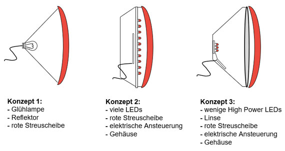Bild 1: Drei Konzepte für einen Leuchteinsatz für die Straßenverkehrsampel (stark vereinfacht)