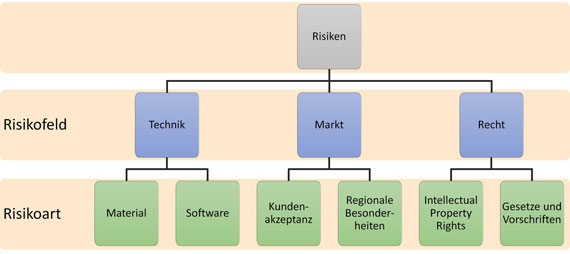 Bild 1: Einfacher Risikostrukturplan mit zweistufiger Kategorisierung (Prinzipskizze)