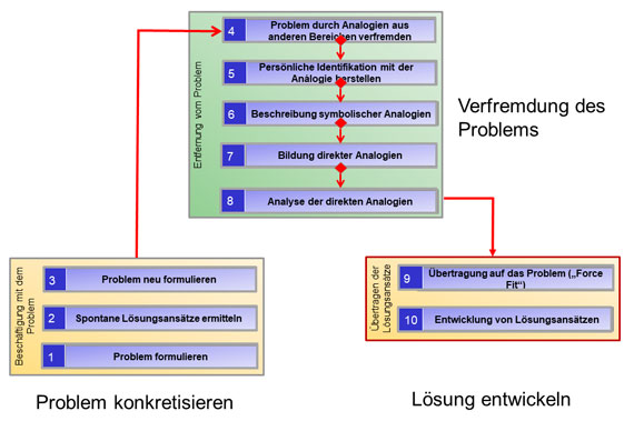 Bild 1: Vorgehensweise bei einer Synektik-Sitzung