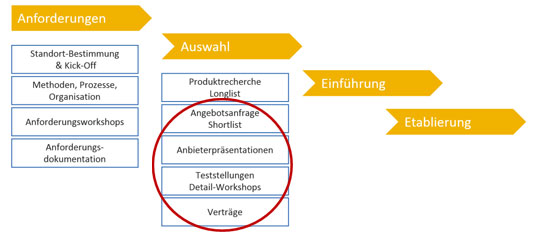 Die nächsten Schritte
