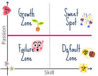 Methode Passion-Skill-Matrix