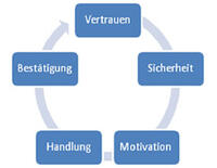 Wie Sie Mitarbeitermotivation gezielt fördern