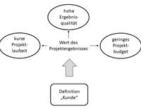  Lösen Sie mit Lean Management die Zielkonflikte des magischen Dreiecks auf!