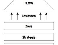 Der Weg zum Flow