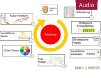 Eine Roadmap für die digitale Transformation
