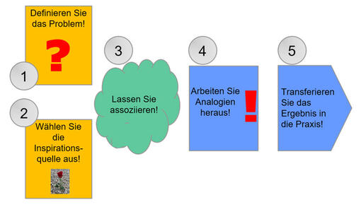 Bild1: Vorgehensweise bei der Bisoziation Vorgehensweise bei der Bisoziation