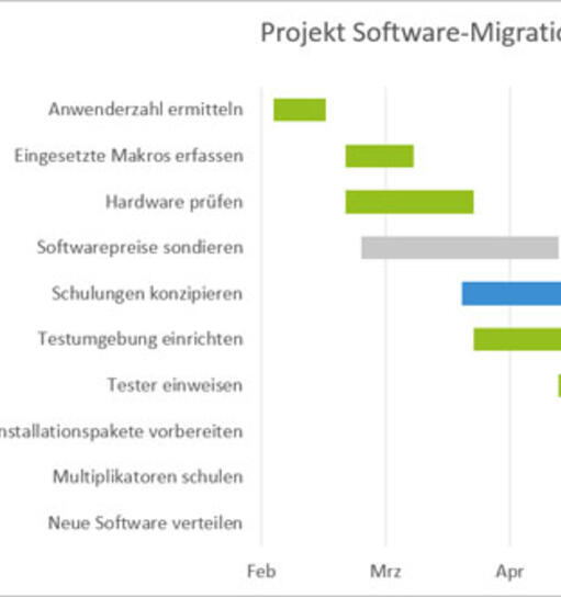 Beispiel Gantt-Diagramm