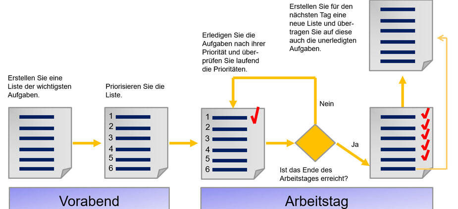 Mehr Struktur & Sicherheit für den Arbeitstag. So setzen Sie Prioritäten mit der Ivy-Methode