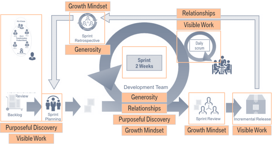 Wie Working Out Loud zur Ausprägung eines agilen Mindsets beiträgt