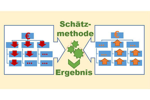 Bottom-up/Top-down-Aufwandsschätzung Bottom-up/Top-down-Aufwandsschätzung