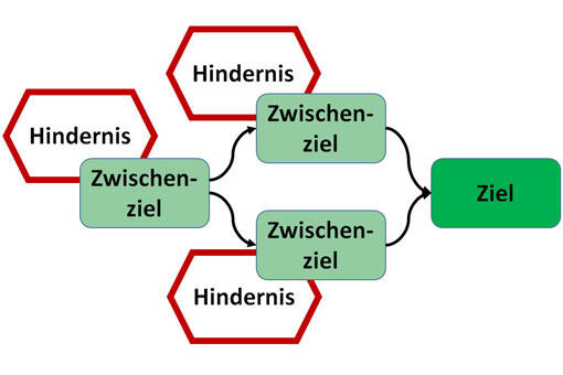 Voraussetzungsbaum Voraussetzungsbaum