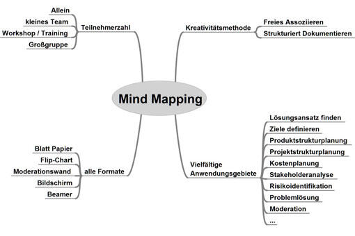 Mind Mapping