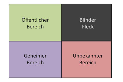 Johari-Fenster Johari-Fenster