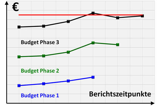 Kostentrendanalyse Kostentrendanalyse