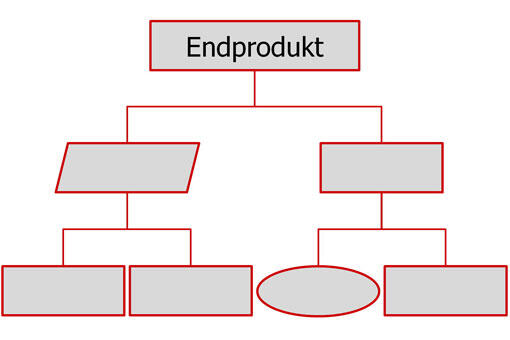 Produktbasierte Planung Produktbasierte Planung
